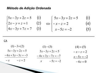 Método de Adição Ordenada
 
 
 







37734
212
15235
zyx
zyx
zyx
2
3336
5235
)2(3)1(




zx
zyx
zyx
25
7734
5235
)3()1(




zx
zyx
zyx
CA
06
25
2
)5()4(




z
zx
zx
 
 
 








525
42
15235
zx
zx
zyx
 