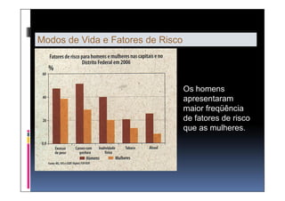 Modos de Vida e Fatores de Risco




                                   Os homens
                                   apresentaram
                                   maior freqüência
                                   de fatores de risco
                                   que as mulheres.
 