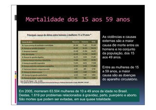 Mortalidade dos 15 aos 59 anos

                                                       As violências e causas
                                                       externas são a maior
                                                       causa de morte entre os
                                                       homens e no conjunto
                                                       da população, dos 15
                                                       aos 49 anos.


                                                       Entre as mulheres de 15
                                                       a 59 anos, a maior
                                                       causa são as doenças
                                                       do aparelho circulatório.


Em 2005, morreram 63.504 mulheres de 10 a 49 anos de idade no Brasil.
Destas, 1.619 por problemas relacionados à gravidez, parto, puerpério e aborto.
São mortes que podem ser evitadas, em sua quase totalidade.
 