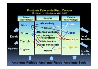 Prováveis Fatores de Risco Comum
                      Modificado por Sheiham e Watt, 2000
              Fatores            Doenças                 Fatores
          Risco/Proteção                             Risco/Proteção
                               Obesidade                    Fumo
           Dieta
                                 Câncer
                           Doenças Cardíacas            Álcool
            Stress
 Escola                         Doenças                                Local
                              Respiratórias
                                                     Exercícios        Trabalho
           Controle          Cárie dentária
                           Doença Periodontal
Segurança Higiene
                                                            Injúrias
                                 Trauma                                Família
                                                                       Moradia


  Ambiente Político Ambiente Físico Ambiente Social
 