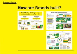 Dharam Mentor
How are Brands built?
 