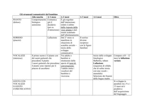 Gli strumenti comunicativi del bambino
Alla nascita A 1 mese A 2 mesi A 3 mesi A 6 mesi Oltre
PIANTO
(dolore)
Comportamento
biologico
autonomo
Comunica
già il
desiderio
(per es.
d’attenzione)
È già regolato
dall’interazione:
infatti è inibito
dalla risposta della
voce umana e può
essere scatenato
dall’allontanamento
SORRISO
(piacere)
Lallazione Dal 2° mese si
manifesta in
situazione di
scambio sociale –
inizio dello
sviluppo
comunicativo
Il sorriso
diviene
reciproco
con le figure
familiari
VOCALIZZI
(interesse)
Il primo suono è il pianto con
dei suoni gutturali che
precedono il pianto
I suoni gutturali che precedono
il pianto sono ripetuti per il
piacere di ascoltarsi
Tra adulto e
bambini si
strutturano delle
specie di turni di
conversazione:
l’adulto imita i
vocalizzi del
bambino e
viceversa
Inizio dello sviluppo
fonologico
Balbettio, tubare
Lallazione
(sequenza di sillabe
che di solito inizia
con una vocale -
ananalala)
Selezione dei fonemi
della lingua madre
Compare a10 – 12
mesi la lallazione
variata
GESTO CON
VOCALIZZI
O GESTO
COMUNICATIVO
Si sviluppa in
parallelo tra i 9 e i
13 mesi ed è
predittivo
dell’acquisizione
del linguaggio
 