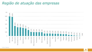 Região de atuação das empresas
Fonte: Greener
24,9%
24,3%
12,8%
11,2%
11,0%
10,3%
9,6%
7,7%
5,2%
4,9%
4,9%
4,9%
4,8%
3,2%
3,2%
3,2%
3,0%
2,9%
2,9%
2,6%
2,3%
2,3%
1,4%
1,3%
0,7%
0,4%
0,3%
0,0%
0
0,05
0,1
0,15
0,2
0,25
0,3
Minas
Gerais
São
Paulo
Rio
de
Janeiro
Rio
Grande
do
Sul
Paraná
Santa
Catarina
Bahia
Goiás
Espírito
Santo
Mato
Grosso
do
Sul
Pernambuco
Ceará
Mato
Grosso
Paraíba
Distrito
Federal
Rio
Grande
do
Norte
Pará
Maranhão
Piauí
Tocantins
Sergipe
Alagoas
Rondônia
Amazonas
Roraima
Amapá
Acre
 