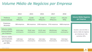 Volume Médio de Negócios por Empresa
2014 2015 2016 2017 2018
Potência
Comercializada
16,651
MWp/ano
63,996
MWp/ano
82,938
MWp/ano
297,617
MWp/ano
978,333
MWp
Empresas
Atuantes
388 empresas 906 empresas 1500 empresas 2741 empresas 6000 empresas
Volume médio
comercializado
por Empresa
42,91 kWp/
ano/empresa
70,64 kWp/
ano/empresa
55,29 kWp/
ano/empresa
108,58 kWp/
ano/empresa
163 kWp/
ano/empresa
Volume médio
comercializado
por Empresa
por Mês
3,58 kWp/
mês/empresa
5,89 kWp/
mês/empresa
4,61 kWp/
mês/empresa
9,05 kWp/
mês/empresa
13,6 kWp/
mês/empresa
Durante o ano de 2018, o
volume médio de negócios
por empresa por mês
aumentou 50%.
Volume Médio Negócios
por Empresa
Fonte: Greener
 