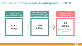Faturamento Estimado de Integração - 2018
Potência Total
Comercializada em 2018
978,3
MWp
Valor médio do sistema
mais comercializado pelas
integradoras em 2018
4,05
R$/Wp
Faturamento Total
estimado em 2018
4,0
bilhões
(faturamento estimado para o
ano de 2018)
 