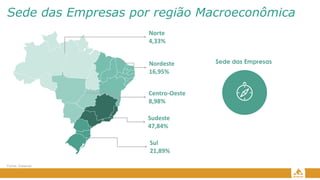 Sede das Empresas por região Macroeconômica
Sede das Empresas
Fonte: Greener
Sudeste
47,84%
Sul
21,89%
Centro-Oeste
8,98%
Norte
4,33%
Nordeste
16,95%
 