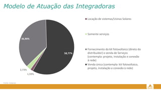 Modelo de Atuação das Integradoras
Fonte: Greener
1,59%
2,73%
36,90%
58,77%
Locação de sistemas/Usinas Solares
Somente serviços
Fornecimento do kit fotovoltaico (direto do
distribuidor) e venda de Serviços
(contempla: projeto, instalação e conexão
à rede)
Venda única (contempla: kit fotovoltaico,
projeto, instalação e conexão à rede)
 