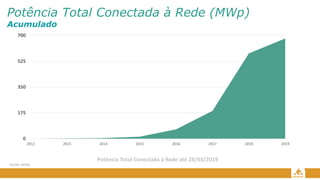 Potência Total Conectada à Rede (MWp)
Acumulado
Potência Total Conectada à Rede até 28/03/2019
Fonte: ANEEL
0
175
350
525
700
2012 2013 2014 2015 2016 2017 2018 2019
 