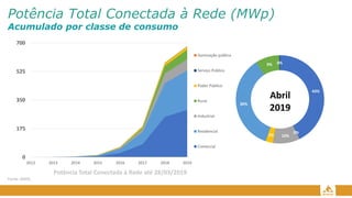 0
175
350
525
700
2012 2013 2014 2015 2016 2017 2018 2019
Iluminação pública
Serviço Público
Poder Público
Rural
Industrial
Residencial
Comercial
Potência Total Conectada à Rede (MWp)
Acumulado por classe de consumo
Potência Total Conectada à Rede até 28/03/2019
Fonte: ANEEL
43%
0%
10%
2%
36%
9% 0%
Abril
2019
 