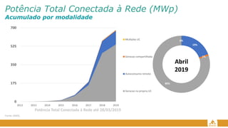 0
175
350
525
700
2012 2013 2014 2015 2016 2017 2018 2019
Multiplas UC
Geracao compartilhada
Autoconsumo remoto
Geracao na propria UC
Potência Total Conectada à Rede (MWp)
Acumulado por modalidade
Potência Total Conectada à Rede até 28/03/2019
Fonte: ANEEL
19%
1%
80%
0%
Abril
2019
 