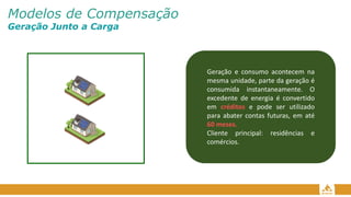 Modelos de Compensação
Geração Junto a Carga
Geração e consumo acontecem na
mesma unidade, parte da geração é
consumida instantaneamente. O
excedente de energia é convertido
em créditos e pode ser utilizado
para abater contas futuras, em até
60 meses.
Cliente principal: residências e
comércios.
 