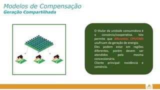 Modelos de Compensação
Geração Compartilhada
O titular da unidade consumidora é
o consórcio/cooperativa. Isto
permite que diferentes CPF/CNPJ
usufruam da geração de energia.
Eles podem estar em regiões
diferentes, porém devem ser
atendidos pela mesma
concessionária.
Cliente principal: residência e
comércio.
 