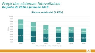 Preço dos sistemas fotovoltaicos
De junho de 2016 a junho de 2018
R$5,12
R$4,16
R$3,19 R$3,61 R$3,65 R$3,17
R$3,65
R$3,58
R$3,33 R$2,22 R$2,11
R$2,06
R$0,00
R$1,00
R$2,00
R$3,00
R$4,00
R$5,00
R$6,00
R$7,00
R$8,00
R$9,00
R$10,00
jun/16 jan/17 jun/17 jan/18 jun/18 jan/19
R$/Wp
Preço médio do kit Preço médio de integração
Sistema residencial (4 kWp)
 
