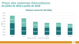 Preço dos sistemas fotovoltaicos
De junho de 2016 a junho de 2018
R$4,25
R$2,93 R$2,47 R$2,60 R$2,84 R$2,47
R$2,75
R$3,13
R$2,33 R$1,79 R$1,57
R$1,56
R$0,00
R$1,00
R$2,00
R$3,00
R$4,00
R$5,00
R$6,00
R$7,00
R$8,00
jun/16 jan/17 jun/17 jan/18 jun/18 jan/19
R$/Wp
Preço médio do kit Preço médio de integração
Sistema comercial (50 kWp)
 