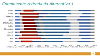 Componente retirada da Alternativa 1
0% 10% 20% 30% 40% 50% 60% 70% 80% 90% 100%
Light
ETO
ENEL RJ
Enel CE
Eletropaulo
Elektro
CPFL Paulista
Copel
CEMIG-D
CELPA
Celesc
TUSD Encargos TUSD Fio A TUSD Fio B TUSD Perdas TE Encargos TE Energia TE Fio A ICMS TUSD ICMS TE PIS/COFINS
 