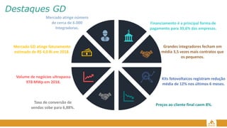 Destaques GD
Financiamento é a principal forma de
pagamento para 39,6% das empresas.
Grandes integradores fecham em
média 3,5 vezes mais contratos que
os pequenos.
Kits fotovoltaicos registram redução
média de 12% nos últimos 6 meses.
Preços ao cliente final caem 8%.
Taxa de conversão de
vendas sobe para 6,88%.
Volume de negócios ultrapassa
978 MWp em 2018.
Mercado GD atinge faturamento
estimado de R$ 4,0 Bi em 2018.
Mercado atinge número
de cerca de 6.000
Integradoras.
$
 