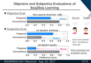 INTERSPEECH 2017 @Stockholm Aug. 22, 2017 12/15
Objective and Subjective Evaluations of
Seq2Seq Learning
Objective Eval.
...