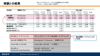 17 R&D Center, Tokyo Laboratory 21
実験2 の結果
方式名 音源モデル PESQ SDR [dB]
BTH+BG
× 0.25
BTH+BG
× 0.5
BTH+BG
× 1.0
BTH+BG
× 2.0
Eval BTH+BG
× 0.25
BTH+BG
× 0.5
BTH+BG
× 1.0
BTH+BG
× 2.0
Eval
NN-SIBF
（提案法）
TV Gaussian 3.52 3.12 2.63 2.08 2.67 18.84 14.45 8.45 1.32 15.25
BS Laplacian 3.53 3.13 2.66 2.11 2.68 19.30 14.74 8.78 1.55 15.85
Oracle SIBF TV Gaussian 3.58 3.21 2.80 2.39 2.75 20.62 17.03 12.25 6.54 17.99
BS Laplacian 3.58 3.21 2.80 2.39 2.75 20.45 17.05 12.33 6.59 18.00
リファレンス （DNN 出力） 3.14 2.83 2.43 1.91 2.61 18.48 13.89 8.70 2.34 13.61
観測信号 （マイク#5） 2.93 2.51 2.10 1.72 2.18 14.05 8.03 2.03 -3.93 7.54
BLSTM GEV [1] 2.46 2.92
BLSTM MVDR [17] 2.29 15.12
NN-SIBF vs. リファレンス ほとんどのシナリオで NN-SIBF > リファレンス
NN-SIBF の音源モデル BS Laplacian > TV Gaussian. （反復のため）
Oracle SIBF vs. NN-SIBF Oracle SIBF > NN-SIBF （ 考察へ）
NN-SIBF vs.
BLSTM GEV & BLSTM MVDR
NN-SIBF > BLSTM GEV and
NN-SIBF > BLSTM MVDR.
“抽出結果 > リファレンス”
が実現
各シナリオにおいて、ベストの評価値を太字で表記
（ただし、Oracle SIBF は対象外）
 