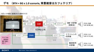 18 R&D Center, Tokyo Laboratory 21
デモ （BTH + BG x 1.0 scenario, 背景雑音はカフェテリア）
PESQ: 2.66
SDR: 8.78 [dB]
PESQ: 2.43
SDR: 8.70 [dB]
PESQ: 2.10
SDR: 2.03 [dB]
STFT SIBF Scaling ISTFT
DNN ISTFTSTFT
SIBF の評価
（提案法）
リファレンス
の評価
観測信号
の評価
全マイク
マイク#5
（話者位
置に最も
近い）
スケール調整
の参照信号
位相
振幅
タブレット端末に装着された6個のマイク
リファレンス
 