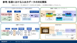 23 R&D Center, Tokyo Laboratory 21
参考: 各図における入出力データの対応関係
各図において、同じ意味のデータを同じ色で表現し、対応関係を明確にしてみました。
リファレンス使用の目的音抽出（一般的な解説） SIBF の概略（ワークフロー）
SIBF の枠組み 実験評価系
 