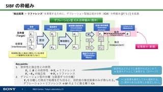 8 R&D Center, Tokyo Laboratory 21
SIBF の枠組み
𝑿𝑿1
𝑿𝑿𝑁𝑁
𝒀𝒀1
𝒀𝒀2
𝒀𝒀𝑁𝑁
𝑹𝑹
観測信号
（Observations）
音源の推定結果
（Estimated
sources）
リファレンス
（Reference）
依存
（Dependent）
独立
（Independent）
拡張部分（新規）
𝑼𝑼1
𝑼𝑼𝑁𝑁
無相関化観測信号
（Uncorrelated
observations）
𝑺𝑺2
𝑺𝑺 𝑀𝑀
𝑺𝑺1
目的音
（Target）
妨害音
（Interferences）
音源
（Sources）
混合 無相関化 𝒘𝒘2
𝒘𝒘𝑁𝑁
抽出フィルター
（Extraction
filters）
デフレーション型 ICA の枠組み（既存）
Key points:
1. 依存性と独立性との併用
𝒀𝒀1 と 𝑹𝑹 との依存性  𝒀𝒀1 ≈ リファレンス
𝒀𝒀1 ~𝒀𝒀𝑁𝑁 の独立性  𝒀𝒀1 > リファレンス
2. デフレーション型の分離（1音源ずつの分離）
𝒀𝒀1を分離した時点で処理を打ち切ると、目的音の推定結果のみが得られる。
デフレーション＋リファレンス → BF のように振る舞う ICA
𝒘𝒘1
“抽出結果 ＞ リファレンス” を実現するために、デフレーション型独立成分分析（ICA）の枠組み [21 など] を拡張
各音源は互いに独立に発生していると仮定
（＝音源同士は全く似ていない）
依存性はどのように表現すればよいか？
→ 音源モデルとして表現する（次ページ）
×: 全音源を推定してから選択する。
〇: 興味のある1音源しか推定しない。
 