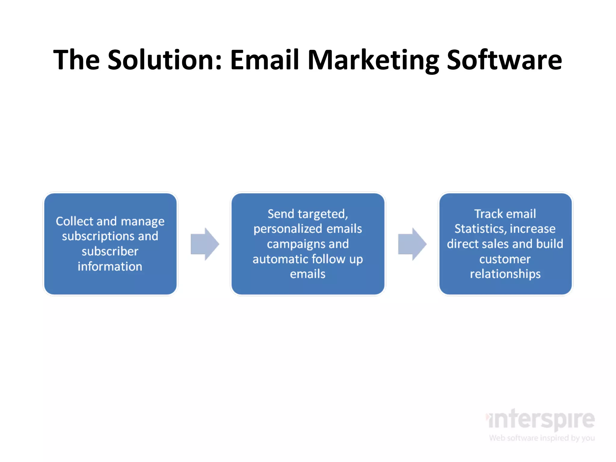 The Solution: Email Marketing Software 