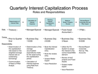 Determination of  Interest Rate Booking  Interest  Capitalization  entry Review/Report  Corporate Non-op P&L Impact Role: Responsibility: Treasury - Quarterly Interest Capitalization Process Roles and Responsibilities Calculation of  Interest  Expense Manager/Special Determination of the average accumulated expenditures made for the asset during the capitalization period. Calculation of Interest expense using Rate from Treasury. Determination of the capitalization rate based on the weighted-average interest rate on outstanding borrowings Communication of Rate to FP&A Analyst. Book the Interest Capitalization entry. Book the reclass entry Subject Matter Expert Issue Resolution Manager/Special FP&A - Review/Report Corporate Non-op  P&L Accounts Timing: Prior to Quarter End Business Day 1 EOD Business Day 2 EOD Business Day 5 EOD Balance  Sheet / Projects Review Fixed Asset Accountant –  Utilize the FA System to assign the interest to the correct Asset/WBS element Review of AUC projects and Fixed Assets Subject matter expert Issue Resolution Business Day 3 Noon 