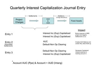 AUC &  AUD Fixed Assets Project  Charges Settlements Additions (Charge Allocations) Account AUC (Ppe) & Account = AUD (Intang) * Quarterly Interest Capitalization Journal Entry Entry 1 Entry 2 Automated Entry 3 Interest Inc (Exp) Capitalized Interest Inc (Exp) Capitalized AUC Default Non Op Clearing Interest Inc (Exp) Capitalized Default Non Op Clearing Settlements Impact Books expense to WBS project and triggers Settlements to run Creates AUC Balance and credits P&L Other NON op Reclasses Capitalized  Interest expense to tracking account in 