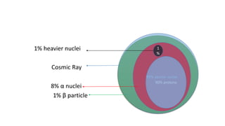 1% heavier nuclei
Cosmic Ray
8% α nuclei
1% β particle
99% atomic nuclei
90% protons
1
%
 