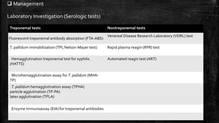  Management
Laboratory Investigation (Serologic tests)
Treponemal tests Nontreponemal tests
Fluorescent treponemal antibody absorption (FTA-ABS)
Venereal Disease Research Laboratory (VDRL) test
T. pallidum immobilization (TPI, Nelson-Mayer test) Rapid plasma reagin (RPR) test
Hemagglutination treponemal test for syphilis
(HATTS)
Automated reagin test (ART)
Microhemagglutination assay for T. pallidum (MHA-
TP)
T. pallidum hemagglutination assay (TPHA)
particle agglutination (TP-PA)
latex agglutination (TPLA)
Enzyme immunoassay (EIA) for treponemal antibodies
 