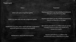 Treatment
Status Treatment
Infant with early congenital syphilis
Aqueous penicillinG 50 000 units/kg intravenously
every 8–12 hours for 10–14 days
Child (<12 years old) with late congenital syphilis
Aqueous penicillinG 50 000 units/kg intravenously
every 8–12 hours for 10–14 days
Adolescent (>12 years old) or adult with late congenital or
acquired syphilis but without neurosyphilis
Benzathine penicillinG 2.4 million units (or 50 000
units/kg) intramuscularly once weekly for 3
consecutive weeks
Adolescent or adult with neurosyphilis
Aqueous penicillinG 3–4 million units
intravenously every 4 hours for 10–14 days
 