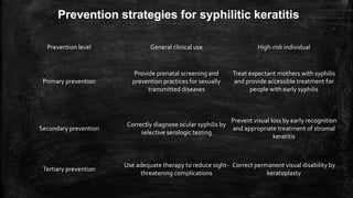 Prevention level General clinical use High-risk individual
Primary prevention
Provide prenatal screening and
prevention practices for sexually
transmitted diseases
Treat expectant mothers with syphilis
and provide accessible treatment for
people with early syphilis
Secondary prevention
Correctly diagnose ocular syphilis by
selective serologic testing
Prevent visual loss by early recognition
and appropriate treatment of stromal
keratitis
Tertiary prevention
Use adequate therapy to reduce sight-
threatening complications
Correct permanent visual disability by
keratoplasty
Prevention strategies for syphilitic keratitis
 