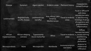 Disease Synonym Agent (vector) Endemic areas Pertinent history
Characteristic
corneal findings
Leishmaniasis
Baghdad boils,
sandfly disease
Leishmania spp.
(sandfly)
Asia,Africa, Latin
America,
Mediterranean
Travel to endemic
areas
Focal or diffuse IK
with deep
neovascularizatio
n, late thinning,
histologic findings
of organisms and
granulomatous
inflammation
African
trypanosomiasis
African sleeping
sickness
Trypanosoma
brucei (tsetse fly)
Africa
Travel to endemic
areas
Diffuse
neovascularizatio
n, severe scarring
and thinning,
potential
perforation
Microsporidiosis None Microsporidia Worldwide
Immunocomprom
ised status
Anterior to
midstromal
infiltration
 