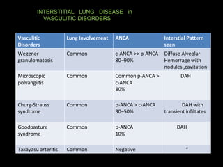 INTERSTITIAL  LUNG  DISEASE  in  VASCULITIC DISORDERS Vasculitic Disorders Lung Involvement ANCA  Interstial Pattern seen Wegener granulomatosis  Common c-ANCA >> p-ANCA 80–90% Diffuse Alveolar Hemorrage with nodules ,cavitation Microscopic polyangiitis Common Common p-ANCA > c-ANCA 80% DAH Churg-Strauss syndrome Common p-ANCA > c-ANCA 30–50% DAH with transient infiltates Goodpasture syndrome Common p-ANCA 10% DAH Takayasu arteritis  Common Negative “ 