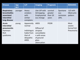 Disease Age  M:F C/F Imaging Prognosis REMARKS Respiratory bronchiolitis- associated interstitial lung disease  younger Heavy smokers with  similar complains  Like UIP with Airtrapping Emphysematous change survival greater than 10 years   Spontaneous remission 20%. ILD with Obstructiv pattern Acute interstitial pneumonitis Hamman-Rich syndrome.  young Apparently normal  indistinguishable from that of idiopathic ARDS ARDS Diffuse b/l airspace consolidation with areas of ground-glass attenuation  POOR Most severe formof ILD Pneumonia 