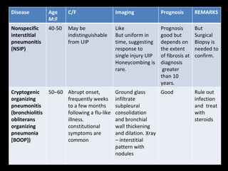 Disease Age  M:F C/F Imaging Prognosis REMARKS Nonspecific interstitial pneumonitis (NSIP) 40-50 May be indistinguishable from UIP Like  But uniform in time, suggesting response to single injury  UIP Honeycombing is rare.  Prognosis good but depends on the extent of fibrosis at diagnosis greater than 10 years.  But Surgical Biopsy is needed to confirm.  Cryptogenic organizing pneumonitis (bronchiolitis obliterans organizing pneumonia [BOOP])   50–60 Abrupt onset, frequently weeks to a few months following a flu-like illness. constitutional symptoms are common Ground glass infiltrate subpleural consolidation and bronchial wall thickening and dilation. Xray – interstitial pattern with nodules Good  Rule out infection and  treat with steroids  