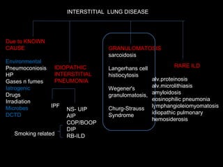 IDIOPATHIC INTERSTITIAL PNEUMONIA NS- UIP AIP COP/BOOP DIP RB-ILD IPF Smoking related Due to KNOWN CAUSE Environmental Pneumoconiosis HP Gases n fumes Iatrogenic Drugs Irradiation Microbes DCTD GRANULOMATOSIS sarcoidosis Langerhans cell histiocytosis Wegener's granulomatosis, Churg-Strauss Syndrome RARE ILD alv.proteinosis alv.microlithiasis amyloidosis eosinophilic pneumonia lymphangioleiomyomatosis idiopathic pulmonary hemosiderosis INTERSTITIAL  LUNG DISEASE 