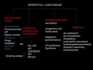 IDIOPATHIC INTERSTITIAL PNEUMONIA NS- UIP AIP COP/BOOP DIP RB-ILD IPF Smoking related Due to KNOWN CAUSE Environmental Pneumoconiosis HP Gases n fumes Iatrogenic Drugs Irradiation Microbes DCTD GRANULOMATOSIS sarcoidosis Langerhans cell histiocytosis Wegener's granulomatosis, Churg-Strauss Syndrome RARE ILD alv.proteinosis alv.microlithiasis amyloidosis eosinophilic pneumonia lymphangioleiomyomatosis idiopathic pulmonary hemosiderosis INTERSTITIAL  LUNG DISEASE 