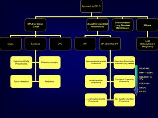 Approach to DPLD

DPLD of known
Cause

Idiopathic Interstitial
Pneumonias

Exposure

Drugs

Hypersensitivity
Pneumonitis

CVD

Pneumoconiosis

IPF

Granulomatous
Lung Diseases
(Sarcoidosis)

IIP other than IPF

Desquamative Interstitial
Pneumonia

Others

LAM
Histiocytosis X
Malignancy

Respiratory BronchiolitisInterstitial Lung disease
IPF: 47-64%
NSIP: 14 to 36%

Toxic Inhalation

Radiation

Acute Interstitial
Pneumonia

Cryptogenic Organizing
Pneumonia

RBILD/DIP: 1017%

COP: 4-12%
AIP: 2%
LIP: 2%

Lymphocytic Interstitial
Pneumonia

Non Specific Interstitial
Pneumonia

 