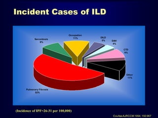 Incident Cases of ILD

Sarcoidosis
8%

Occupation
11%

DILD
5%

DAH
4%
CTD
9%

Other
11%

Pulmonary Fibrosis
52%

(Incidence of IPF=26-31 per 100,000)
Coultas AJRCCM 1994; 150:967

 