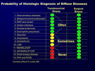 Probability of Histologic Diagnosis of Diffuse Diseases
Transbronchial
Biopsy

Surgical
Biopsy

1. Granulomatous diseases
2. Malignant tumors/lymphangitic
3. DAD (any cause)

4. Certain infections

Often

5. Alveolar proteinosis
6. Eosinophilic pneumonia
7. Vasculitis
8. Amyloidosis
9. EG/HX/PLCH

Sometimes

10. LAM
11. RB/RBILD/DIP

12. UIP/NSIP/LIP COP
13. Small airways disease
14. PHT and PVOD
Courtesy of Kevin O. Leslie, MD.

Never

 