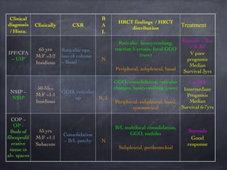 Clinical
diagnosis
/ Histo.
Clinically CXR
B
A
L
HRCT findings / HRCT
distribution Treatment
IPF/CFA
– UIP
65 yrs
M:F =3:2
Insidious
Reticular ops,
loss of volume
> Basal

N
Reticular honeycombing,
traction b’ectasis, focal GGO
(rare) 

Peripheral, subpleural, basal
Steroids + Aza
+ N AC
V poor
prognosis
Median
Survival 3yrs
NSIP –
NSIP
50-55yrs
M:F =1:1
Insidious
GGO, reticular
op

N, L
GGO, consolidation, reticular
changes, honeycombing (rare) 

Peripheral, subpleural, basal,
symmetrical
≈ to IPF
Intermediate
Prognosis
Median
Survival 6-7yrs
COP –
OP -
Buds of
fibroprolif
erative
tissue in
alv. spaces
55 yrs
M:F =1:1
Subacute
Consolidation
– B/L patchy

N
B/L multifocal consolidation,
GGO, nodules 

Subpleural, peribronchial
Steroids
Good
response
 