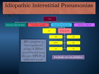 DPLD
Known cause – drugs, CVD, asbestos Granulomatous - sarcoidosis Idiopathic interstitial pneumonias Other forms – LAM, LCH
IPF IIP other than IPF
NSIP COP
RB-ILD DIP
AIP LIP
IIPs comprise a
heterogeneous
group of diffuse
parenchymal lung
diseases (DPLD) of
unknown cause
Include seven entities
Idiopathic Interstitial Pneumonias
 