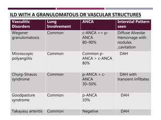 Interstitial Lung Diseases [ILD] Approach to Management | PPTX