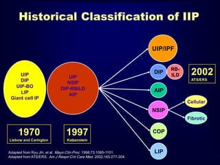 Adapted from Ryu JH, et al. Mayo Clin Proc. 1998;73:1085-1101.
Adapted from ATS/ERS. Am J Respir Crit Care Med. 2002;165:277-304.
1970
Liebow and Carington
2002
ATS/ERS
UIP
NSIP
DIP-RBILD
AIP
UIP/IPF
NSIP
DIP
RB-
ILD
AIP
Cellular
Fibrotic
COP
LIP
Historical Classification of IIP
UIP
DIP
UIP-BO
LIP
Giant cell IP
1997
Katzenstein
 