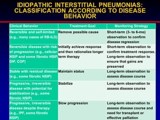 IDIOPATHIC INTERSTITIAL PNEUMONIAS:
CLASSIFICATION ACCORDING TO DISEASE
BEHAVIOR
Clinical Behavior Treatment Goal Monitoring Strategy
Reversible and self-limited
(e.g., many cases of RB-ILD)
Remove possible cause Short-term (3- to 6-mo)
observation to confirm
disease regression
Reversible disease with risk
of progression (e.g., cellular
NSIP and some fibrotic NSIP,
DIP, COP)
Initially achieve response
and then rationalize longer
term therapy
Short-term observation to
confirm treatment response.
Long-term observation to
ensure that gains are
preserved
Stable with residual disease
(e.g., some fibrotic NSIP)
Maintain status Long-term observation to
assess disease course
Progressive, irreversible
disease with potential for
stabilization (e.g., some
fibrotic NSIP)
Stabilize Long-term observation to
assess disease course
Progressive, irreversible
disease despite therapy
(e.g., IPF, some fibrotic
NSIP)
Slow progression Long-term observation to
assess disease course and
need for transplant or
effective palliation
 