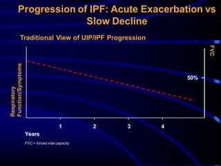 50%
Years
Respiratory
Function/Symptoms
1 2 3 4
FVC
Traditional View of UIP/IPF Progression
Progression of IPF: Acute Exacerbation vs
Slow Decline
FVC = forced vital capacity
 