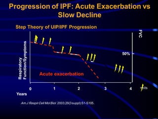50%
Years
Respiratory
Function/Symptoms
1 2 3
Acute exacerbation
Step Theory of UIP/IPF Progression
Progression of IPF: Acute Exacerbation vs
Slow Decline
FVC
0 4
Am J RespirCell Mol Biol. 2003;29(3suppl):S1-S105.
=hits
 