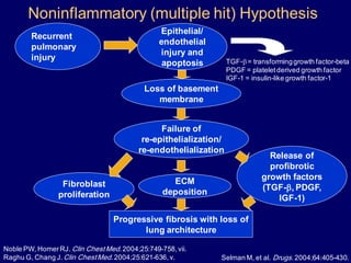 Noninflammatory (multiple hit) Hypothesis
Recurrent
pulmonary
injury
Epithelial/
endothelial
injury and
apoptosis
Loss of basement
membrane
Failure of
re-epithelialization/
re-endothelialization
ECM
deposition
Fibroblast
proliferation
Release of
profibrotic
growth factors
(TGF-b, PDGF,
IGF-1)
Progressive fibrosis with loss of
lung architecture
TGF-b= transforminggrowth factor-beta
PDGF = plateletderived growth factor
IGF-1 = insulin-like growth factor-1
Noble PW, HomerRJ. Clin ChestMed.2004;25:749-758,vii.
Raghu G, Chang J.Clin ChestMed.2004;25:621-636,v. Selman M, et al. Drugs.2004;64:405-430.
 