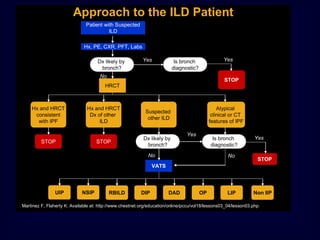 Approach to the ILD Patient
Martinez F, Flaherty K. Available at: http://www.chestnet.org/education/online/pccu/vol18/lessons03_04/lesson03.php.
Patient with Suspected
ILD
Hx, PE, CXR, PFT, Labs
STOP
HRCT
Hx and HRCT
consistent
with IPF
Hx and HRCT
Dx of other
ILD
Suspected
other ILD
Atypical
clinical or CT
features of IPF
STOP STOP
STOP
VATS
UIP Non IIPLIPOPDADDIPNSIP RBILD
Yes
No
Yes
No
Dx likely by
bronch?
Is bronch
diagnostic?
Dx likely by
bronch?
Is bronch
diagnostic?
Yes
Yes
No
 